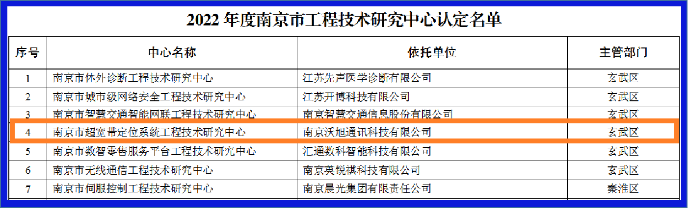 沃旭通訊獲得2022年度南京市工程技術研究中心認定