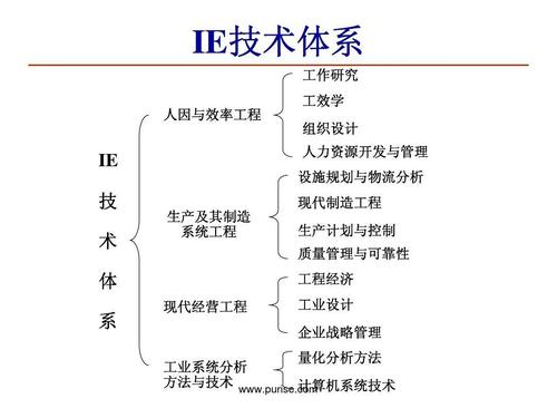ie技術體系 工作研究工效學人因與效率工程組織設計人力資源開發與