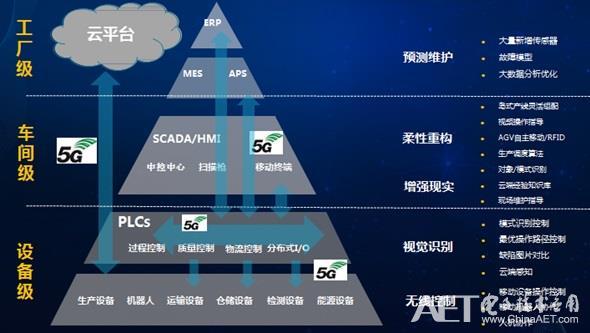 研究院張文博:5g乘數效應加速工業互聯網創新發展-aet-電子技術應用
