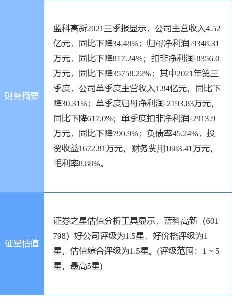 藍科高新最新公告 2021年預虧1.88億元 同比轉虧