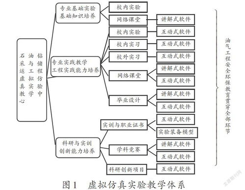 石油鉆采與儲運工程虛擬仿真實驗教學中心建設與實踐