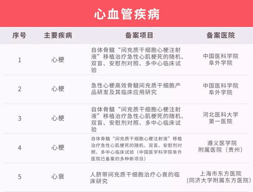 干細胞移植技術大有可為 國內臨床研究備案項目已達111個 最新匯總