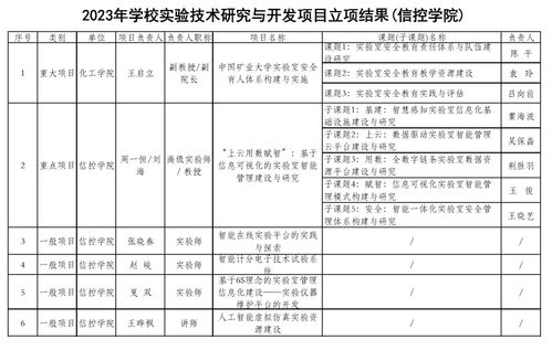 我院6個項目喜獲學校2023實驗技術研究與開發項目立項
