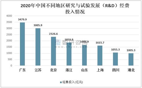 2020中國科技經費投入統計 研究與試驗發展 r d 經費投入繼續保持較快