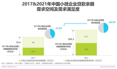2023年小微融資發(fā)展與展望研究報告
