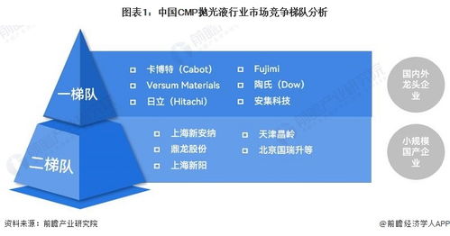 洞察2023 中國cmp拋光液行業(yè)競爭格局及市場份額 附市場集中度 企業(yè)競爭力評價等