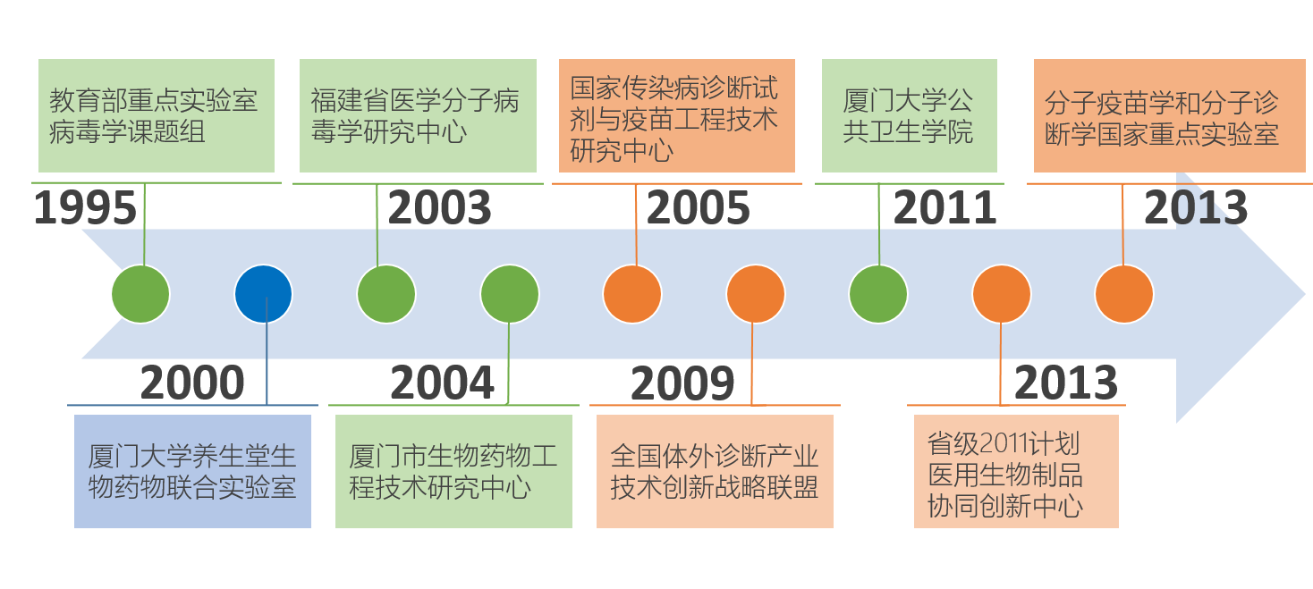 發(fā)展歷程-國家傳染病診斷試劑與疫苗工程技術(shù)研究中心(廈門.
