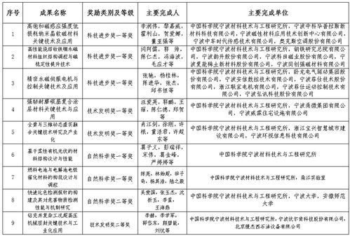中國科學院寧波材料技術(shù)與工程研究所關(guān)于申報2022年度浙江省科學技術(shù)獎項目的公示
