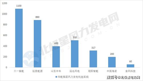 2020年風機創低價2650元 kw 三大業主892個風電項目中標分析