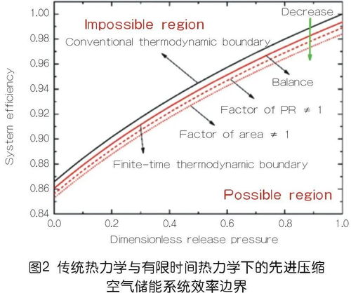科技前沿 國內壓縮空氣儲能系統研究新進展