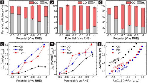 最新jacs 單實體和大電極測試揭示co2電還原在納米晶體上的結(jié)構(gòu)敏感性