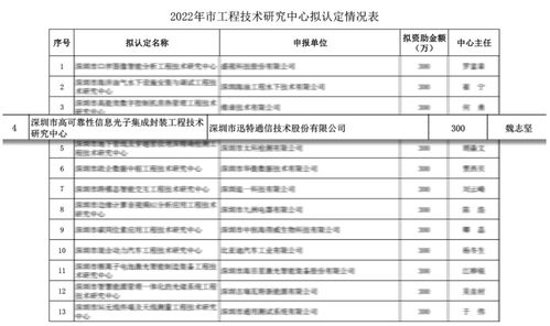 專注光通信,迅特通信旗下研究中心獲政策資助認定
