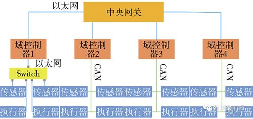 智能網(wǎng)聯(lián)汽車多域電子電氣架構(gòu)會如何發(fā)展