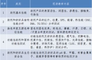 第二期印染助劑開發(fā)應(yīng)用和紡織品性能測試培訓(xùn)班還有少量名額,速速報名