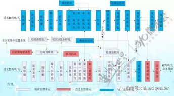 新形勢新標準下 污水廠如何做好升級改造
