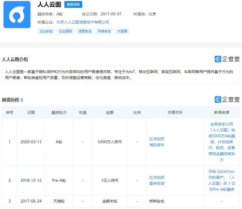 用戶畫像提供商人人云圖獲5000萬a輪融資,琥珀資本領投