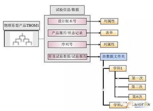 除了ebom pbom mbom,還有nbom tbom