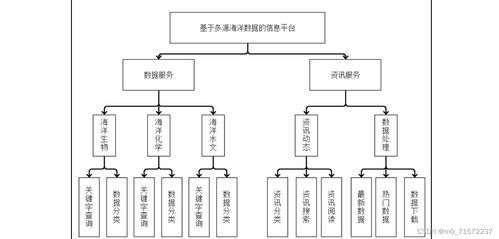 基于多源海洋數(shù)據(jù)的信息平臺開發(fā)與應(yīng)用研究 源碼 論文