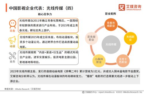 艾媒咨詢 2023 2024年中國電影市場運行狀況及發展趨勢研究報告