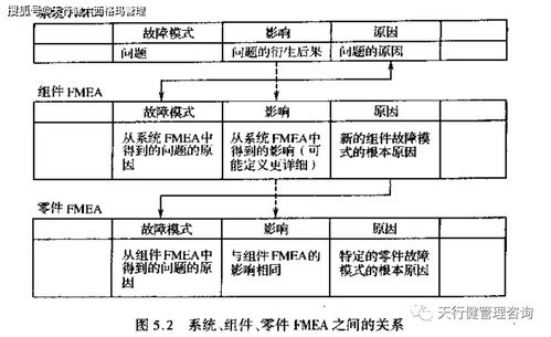系統fmea也稱概念fmea,包含概念設計 詳細設計開發 試驗和評估