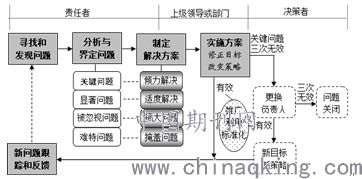 基于新產品開發同步工程在基地應用的方法探究 防再發問題規避