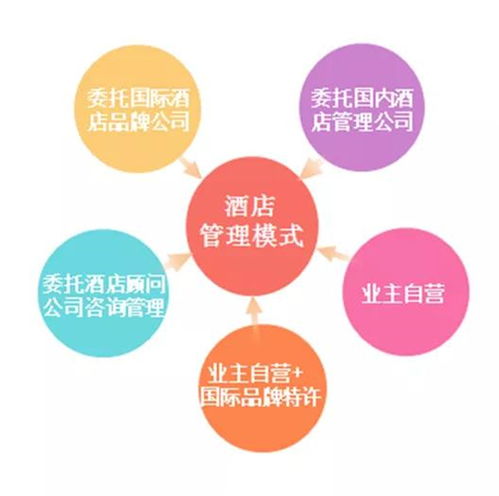 酒店經營管理模式優劣勢分析